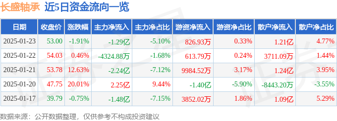 股票行情快报：长盛轴承（300718）1月23日主力资金净卖出129亿元半岛Bandao体育(图1)